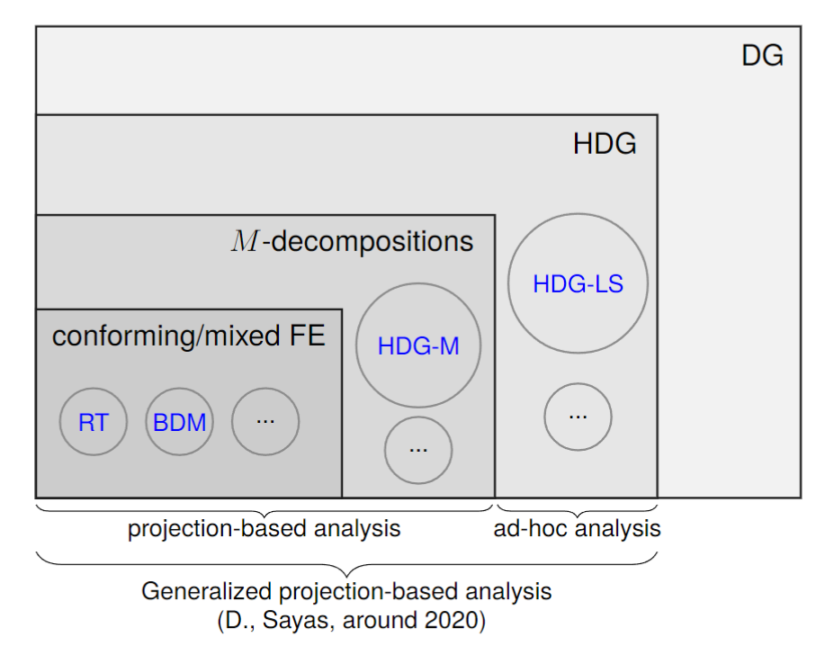 HDG projection-based analysis - core ideas
